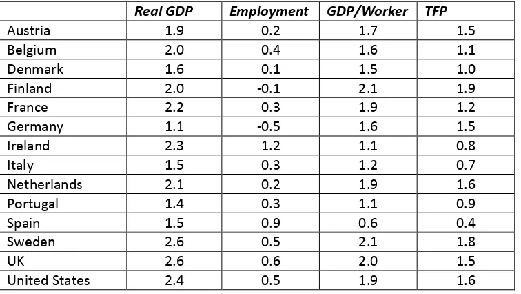 Table 6. OECD Growth Projections, 2014-2030 (% per year) 