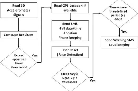 Figure 1. A block diagram illustrating the fall detection algorithm developed for the mobile phone.