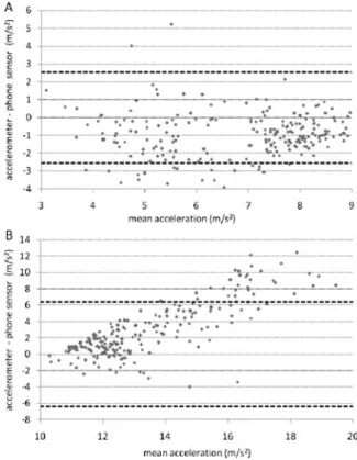 Table 1 shows that the incidence of false positives was lower in activities such as sit-to-stand, stand-to-sit and walking on level ground, which involved smaller magnitude of maximum acceleration, when compared with the other activities tested