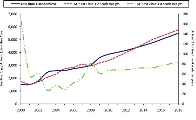 Figure 2 presents projections for awards by year  for the lowest levels of educational attainment  required