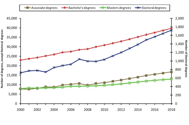 Figure 4:  Post-BA, Post-MA, and First-Professional Awards by Academic Year