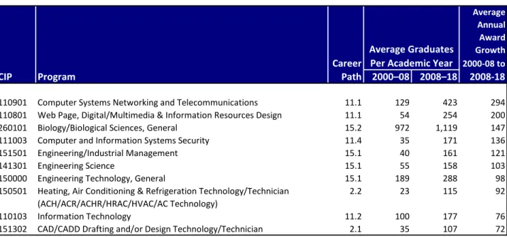 Table 11:   Number of Programs Forecasted to Produce Zero Graduates in 2018 Number of programs with zero graduates in 2018