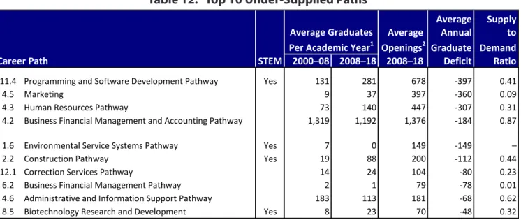 Table 12 shows the 10 career pathways with  the largest projected deficits as measured by  discrepancies between annual position openings  on the demand side of the market when compared  against average annual awards granted on the  supply side of the mark