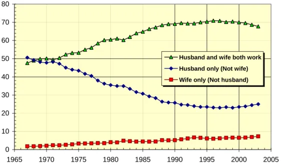 Figure 1.  Source of Earnings in Married-Couple Families Where at Least One Spouse  Works, 1967-2003 Percent of population 01020304050607080 1965 1970 1975 1980 1985 1990 1995 2000 2005