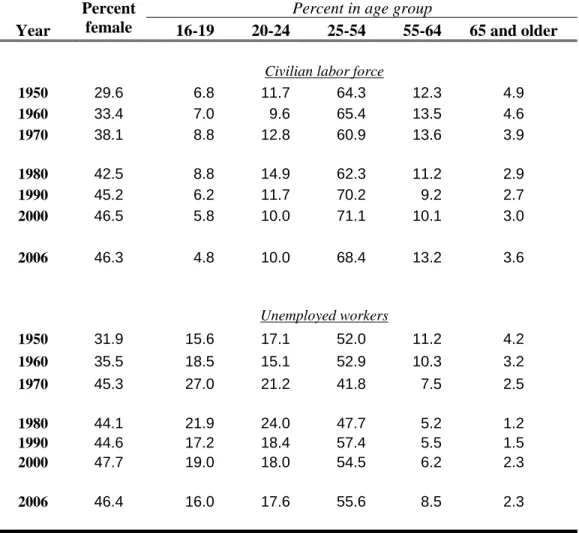 Table 1.  Age and Sex Composition of the Labor Force Age 16  and Older, 1950-2006 