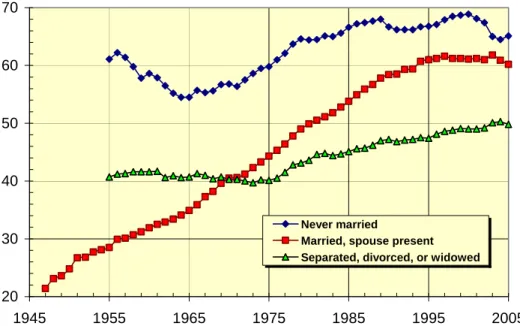 Figure 3.  Labor Force Participation Rate of Women by Marital Status,  1947-2005
