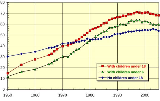 Figure 5.  Labor Force Participation Rate of Married Women, Spouse  Present, by Age and Presence of Own Children, 1950-2005