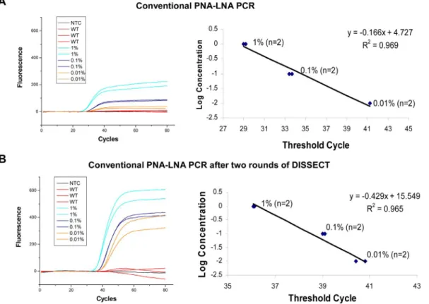 Figure 2. Comparison of PNA-LNA sensitivity of detection for the T790M EGFR mutation. (A) Real-time PCR plot represents serially diluted PCR product with T790M mutation (1%, 0.1% and 0.01%) into amplified product from wild type DNA, by conventional PNA-LNA
