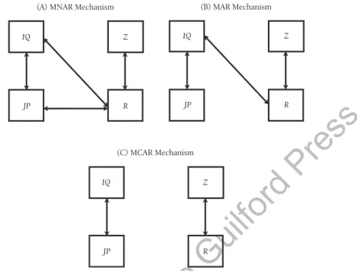 FIGURE 1.2.  A graphical representation of Rubin’s missing data mechanisms. The fi gure depicts a  bivariate scenario in which IQ scores are completely observed and the job performance scores (JP) are  missing for some individuals