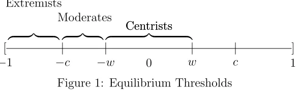 Figure 1: Equilibrium Thresholds