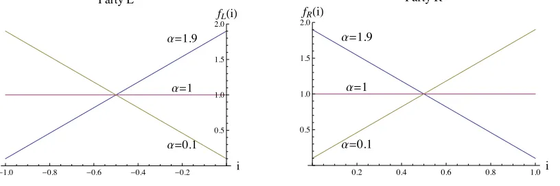 Figure 2: Probability density function of ideologies, for di↵erent values of ↵.