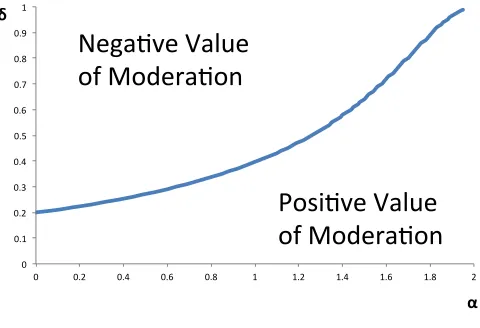 Figure 3: The marginal value of moderation (marginal value of increasing ↵)