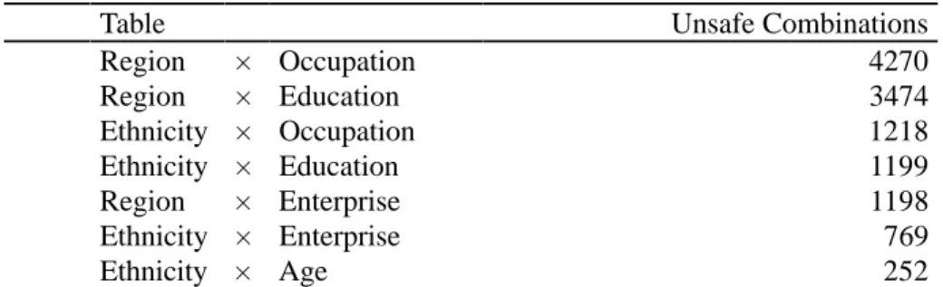 Table Unsafe Combinations