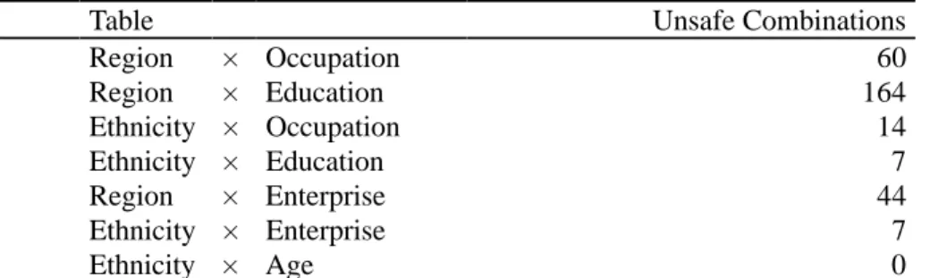 Table Unsafe Combinations