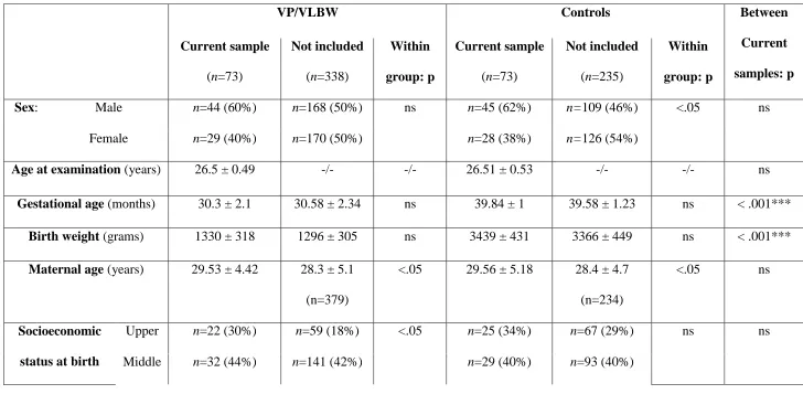Tables Table 1: Background characteristics: Comparison of current preterm-born and control samples, and groupwise dropouts 
