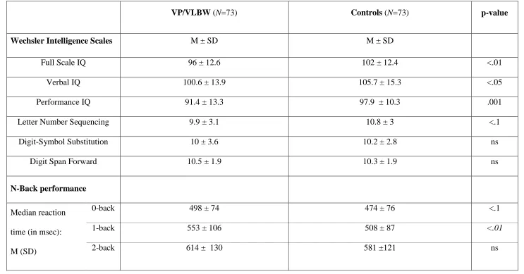 Table 2: Behavioural performance: Cognitive background measures in adulthood and fMRI task performance 