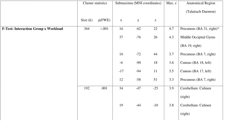 Table 3: Location of significant load-dependent activation differences between groups 