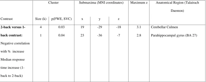 Table 4: Brain regions where stronger deactivation (1-back>2-back) was associated with larger median response time increases 