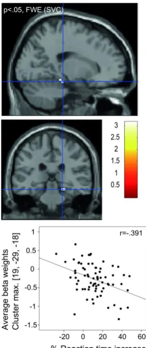 Figure 3: Brain regions showing group differences where stronger deactivations (1-