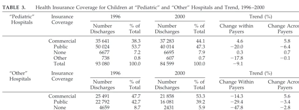 TABLE 3.Health Insurance Coverage for Children at “Pediatric” and “Other” Hospitals and Trend, 1996–2000