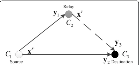 Figure 1 General system model for three-terminal-basedcoded-cooperative scheme.