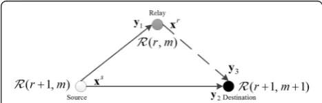 Figure 2 Generalized RM coded-cooperative scheme.