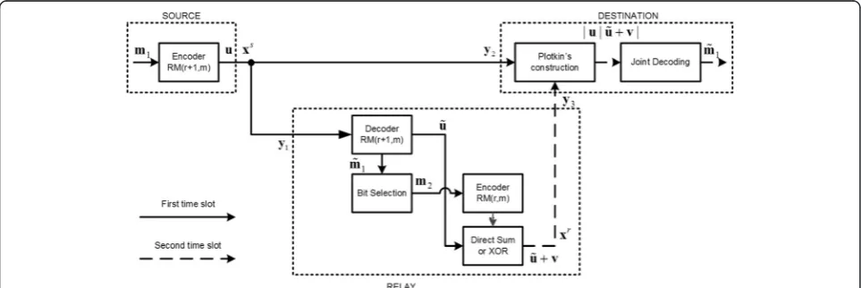 Figure 3 End-to-end RM encoding and decoding in a coded-cooperative scheme with reference to time.