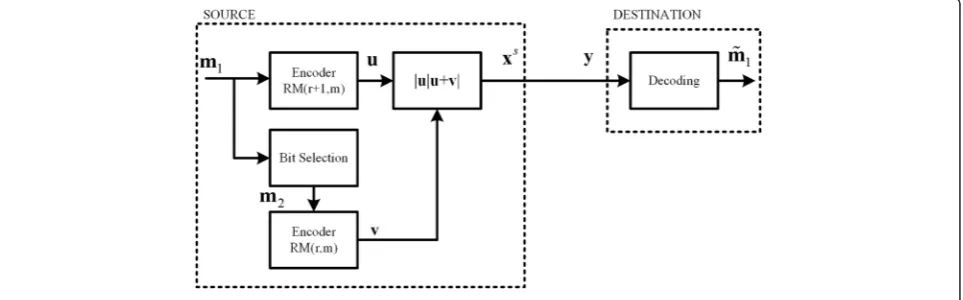 Figure 4 Non-cooperative RM transmission scheme.