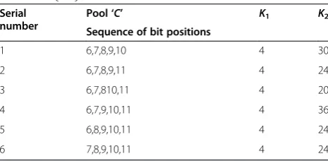 Table 1 Pool ‘C ’, unique combinations out of 462combinations, which result in least number of K1 and K��2