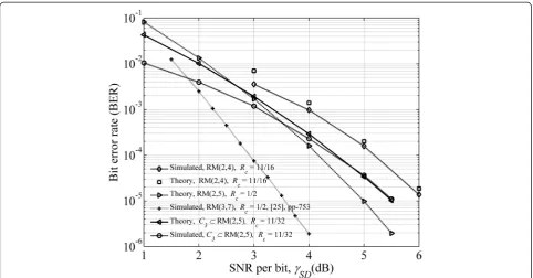 Figure 5 SD-MLD, BER performances of ℛ(2, 4), C3⊂C~ 3 ¼ ℛð 2; 5Þ, ℛ(2, 5), and ℛ(3, 7) [25] over an AWGN channel.