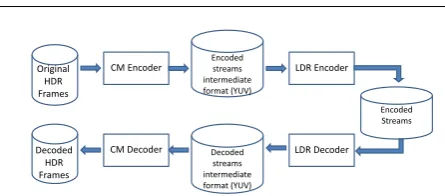 Fig. 4Pipeline used for comparing results across compres-sion methods (CMs).
