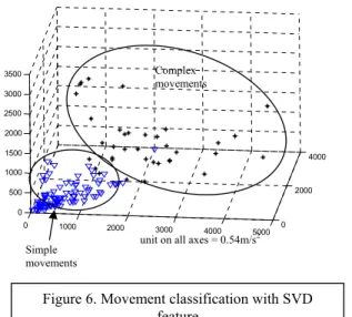 Figure 7. Raw data readings from motion sensors  (accelerometers and gyroscopes) placed on the 