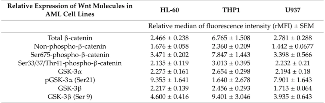 Table 1. Flow cytometric analysis of Wnt/β-catenin and GSK-3 molecules in AML cell lines