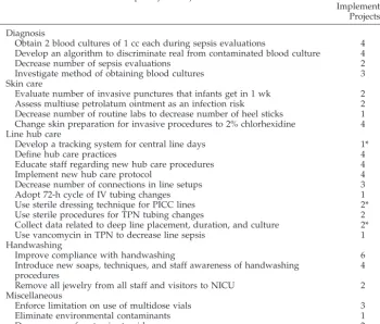 TABLE 2.Rapid-Cycle Projects Implemented by NI Reduction Group