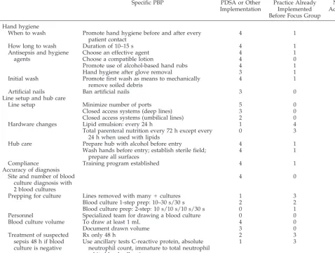 TABLE 1.Summary of PDSA Cycles Performed to Address the Summary Statements (5 Centers Reporting)