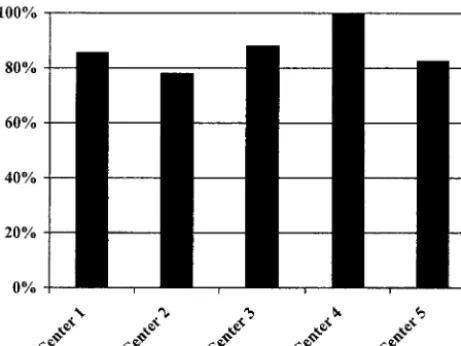 Fig 2. Hand hygiene: program compliance after implementation.