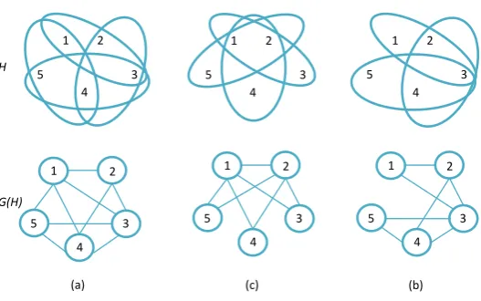 Figure 1Examples of three diﬀerent covers with their hypergraph and graph representations