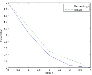 Figure 2Comparison between the Fr´echet bound and the maximum entropy distribution