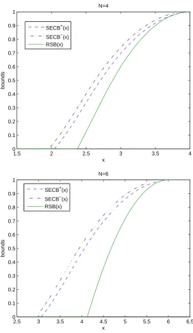 Figure 3Diﬀerent bounds of the cumulative distribution function of the sum of random variables with the simple