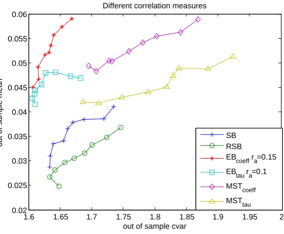 Figure 8Out-of-sample eﬃciency frontier of diﬀerent correlation measures with 10 supports and α = 0.95
