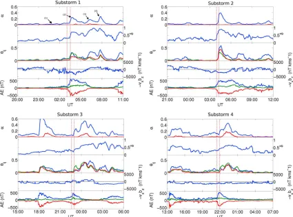 Figure 3. The time series of network parameters for four substorms: (top left) substorm 1 03:03 7 January 1997, (top right) substorm 2 04:01 6 November 1997,The normalized average connection distance in the network,two MLAT bands, the lower latitude band c