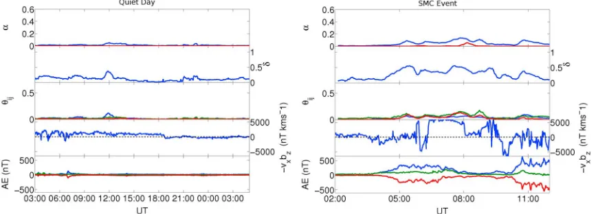 Figure 5. The time series of network parameters plotted in the same format as Figure 3 for a (left) quiet day (2–3 February 1998) and a (right) SMC event(05:00–07:00 10 February 2008)