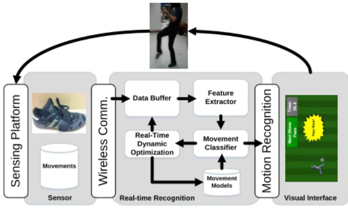 Figure 1: System Architecture of User Playing Soccer Exergame