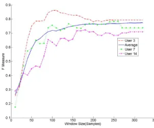 Figure 3: F Measures as scaled with window size for average and for different users as test subjects As shown in Figure 3, different curves result from leaving specific users out of the training in a cross-validation setting of the data set in [8], using d