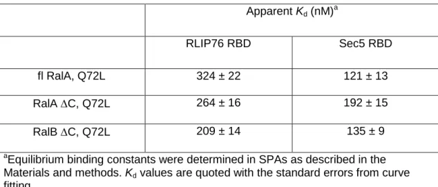 Table 1: The affinities of Ral variants for RLIP76 and Sec5 RBDs  Apparent K d  (nM) a RLIP76 RBD  Sec5 RBD  fl RalA, Q72L  324 ± 22  121 ± 13  RalA C, Q72L  264 ± 16  192 ± 15  RalB C, Q72L  209 ± 14  135 ± 9 