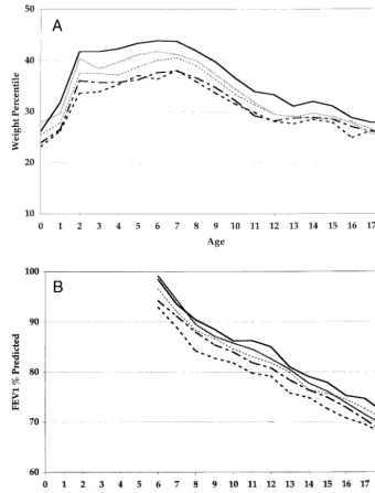 Fig 2. A, Mean FEVincomeweight percentile versus age by in-