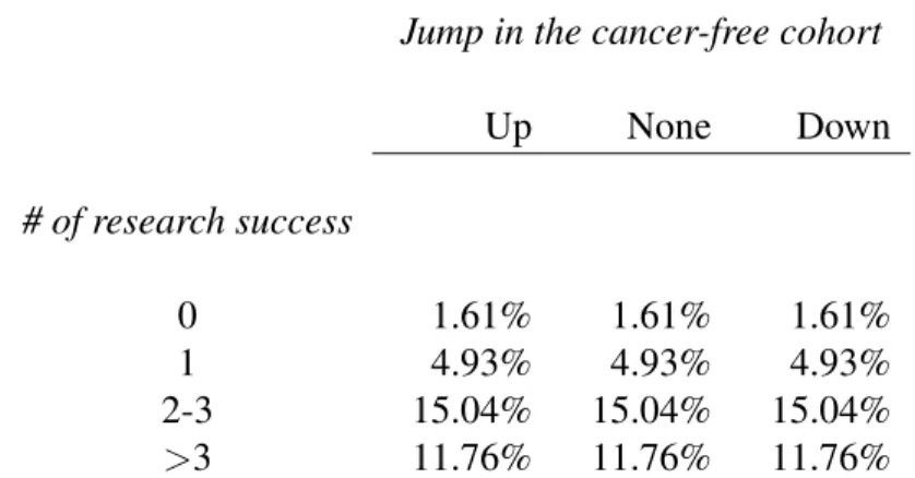 Table 2: Probability of each scenario of population-level mortality realization. The rows are for the cancer cohort with mortality shock represented by the number of successful cancer research.