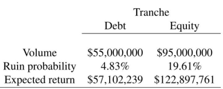 Table 4: Summary of the biomedical RBO tranches. The volume indicates the initial investment allocated in each of the two tranches