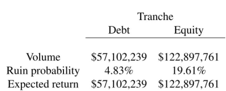 Table 7: Summary of the modified biomedical RBO tranches. The volume indicates the initial investment allocated in each of the two tranches