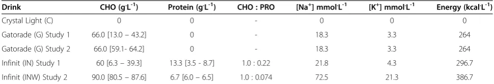 Table 1 Composition of experimental drinks in CCS and WCS